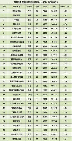 1&mdash;2月北京樓市成交排名