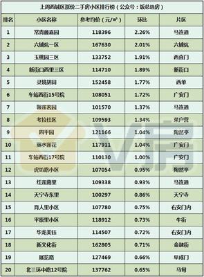 V房北京房地產(chǎn)市場(chǎng)分析報(bào)告第84期:北二環(huán)新盤(pán)戶(hù)型出爐