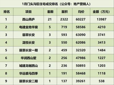 2018年1月北京住宅各區成交排名