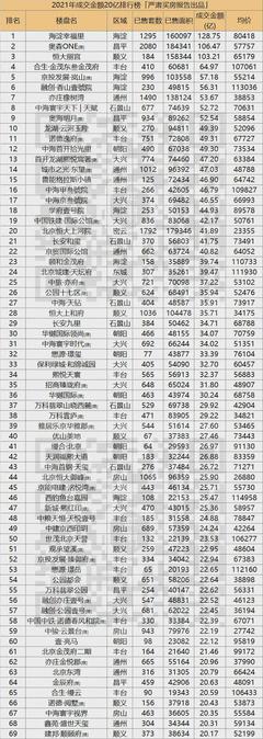 2021年在北京買房,人均消費(fèi)673萬